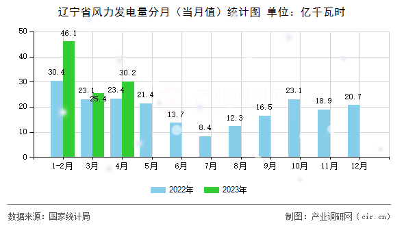 遼寧省風(fēng)力發(fā)電量分月(當(dāng)月值)統(tǒng)計(jì)圖 遼寧省風(fēng)力發(fā)電量分月(當(dāng)月值)統(tǒng)計(jì)圖