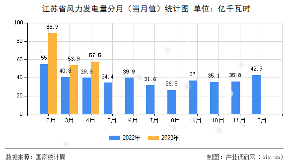 江蘇省風力發(fā)電量分月(當月值)統(tǒng)計圖 江蘇省風力發(fā)電量分月(當月值)統(tǒng)計圖