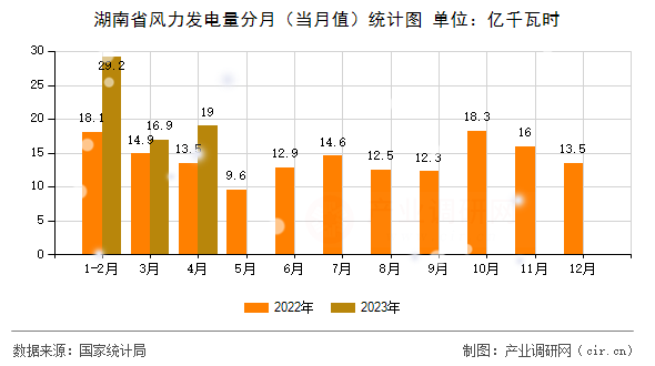 湖南省風(fēng)力發(fā)電量分月（當(dāng)月值）統(tǒng)計(jì)圖