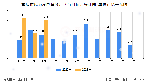 重慶市風(fēng)力發(fā)電量分月（當(dāng)月值）統(tǒng)計(jì)圖