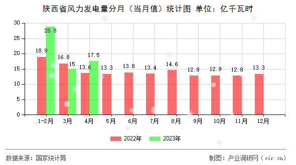 陜西省風(fēng)力發(fā)電量分月(當(dāng)月值)統(tǒng)計圖 陜西省風(fēng)力發(fā)電量分月(當(dāng)月值)統(tǒng)計圖