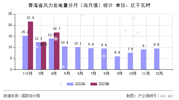 青海省風(fēng)力發(fā)電量分月(當(dāng)月值)統(tǒng)計(jì) 青海省風(fēng)力發(fā)電量分月(當(dāng)月值)統(tǒng)計(jì)