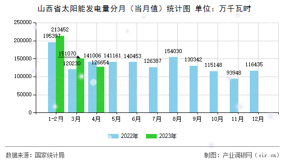 山西省太陽能發(fā)電量分月（當月值）統(tǒng)計圖