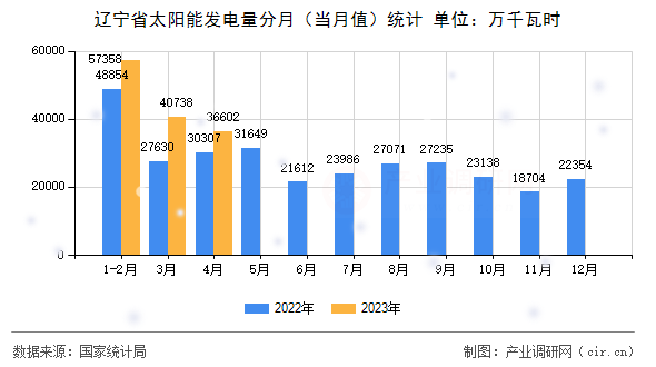 遼寧省太陽能發(fā)電量分月(當(dāng)月值)統(tǒng)計 遼寧省太陽能發(fā)電量分月(當(dāng)月值)統(tǒng)計