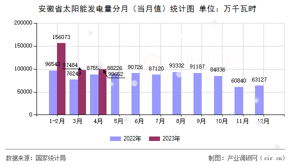 安徽省太陽(yáng)能發(fā)電量分月(當(dāng)月值)統(tǒng)計(jì)圖 安徽省太陽(yáng)能發(fā)電量分月(當(dāng)月值)統(tǒng)計(jì)圖