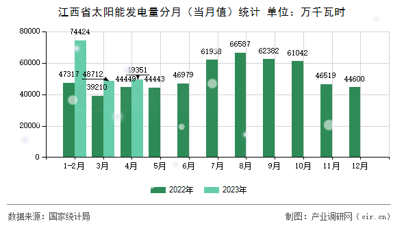 江西省太陽(yáng)能發(fā)電量分月（當(dāng)月值）統(tǒng)計(jì)