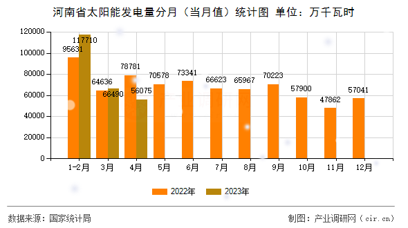 河南省太陽能發(fā)電量分月(當(dāng)月值)統(tǒng)計圖 河南省太陽能發(fā)電量分月(當(dāng)月值)統(tǒng)計圖