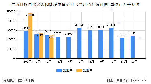 廣西壯族自治區(qū)太陽能發(fā)電量分月（當月值）統(tǒng)計圖