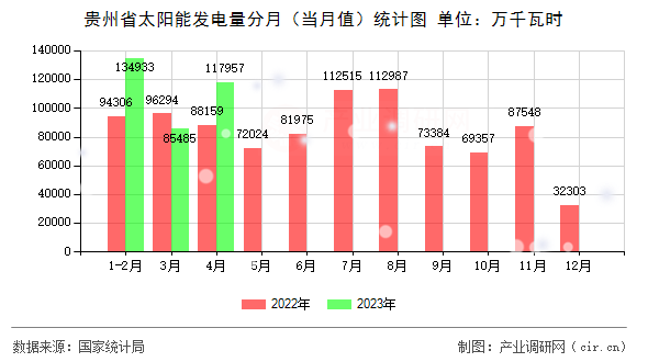 貴州省太陽能發(fā)電量分月(當月值)統(tǒng)計圖 貴州省太陽能發(fā)電量分月(當月值)統(tǒng)計圖