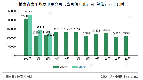 甘肅省太陽能發(fā)電量分月（當月值）統(tǒng)計圖