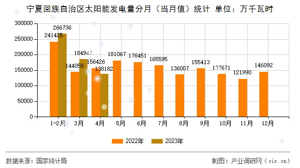 寧夏回族自治區(qū)太陽能發(fā)電量分月(當(dāng)月值)統(tǒng)計(jì) 寧夏回族自治區(qū)太陽能發(fā)電量分月(當(dāng)月值)統(tǒng)計(jì)