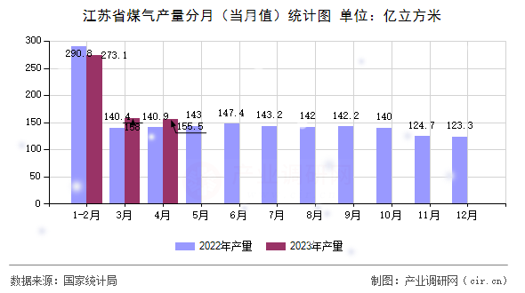 江蘇省煤氣產(chǎn)量分月（當(dāng)月值）統(tǒng)計(jì)圖