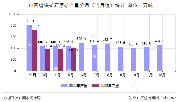 山西省鐵礦石原礦產(chǎn)量分月（當(dāng)月值）統(tǒng)計(jì)