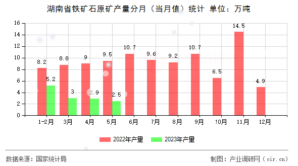 湖南省鐵礦石原礦產(chǎn)量分月(當(dāng)月值)統(tǒng)計(jì) 湖南省鐵礦石原礦產(chǎn)量分月(當(dāng)月值)統(tǒng)計(jì)