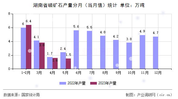 湖南省磷礦石產(chǎn)量分月（當(dāng)月值）統(tǒng)計
