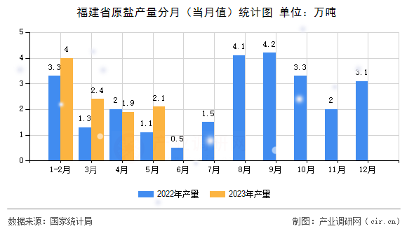 福建省原鹽產(chǎn)量分月(當(dāng)月值)統(tǒng)計圖 福建省原鹽產(chǎn)量分月(當(dāng)月值)統(tǒng)計圖