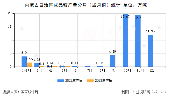 內(nèi)蒙古自治區(qū)成品糖產(chǎn)量分月（當月值）統(tǒng)計