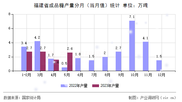 福建省成品糖產(chǎn)量分月（當(dāng)月值）統(tǒng)計