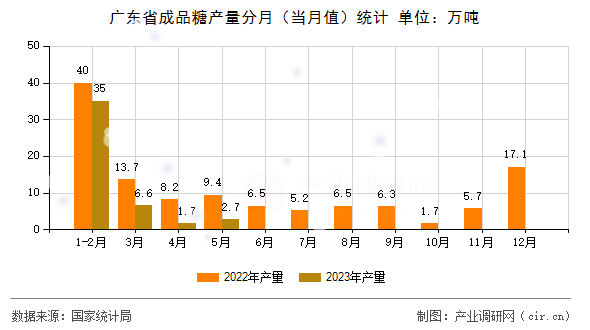 廣東省成品糖產(chǎn)量分月（當(dāng)月值）統(tǒng)計(jì)