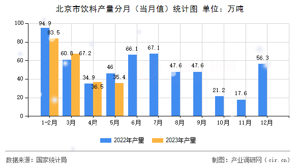 北京市飲料產(chǎn)量分月（當(dāng)月值）統(tǒng)計(jì)圖