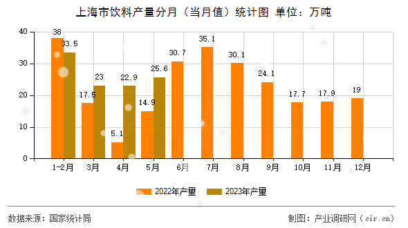 上海市飲料產(chǎn)量分月（當(dāng)月值）統(tǒng)計圖
