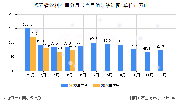 福建省飲料產(chǎn)量分月（當月值）統(tǒng)計圖