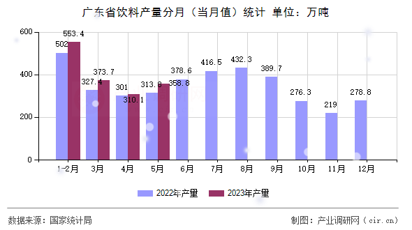 廣東省飲料產(chǎn)量分月(當(dāng)月值)統(tǒng)計(jì) 廣東省飲料產(chǎn)量分月(當(dāng)月值)統(tǒng)計(jì)
