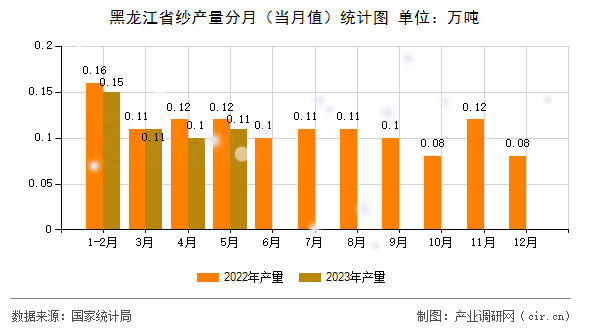 黑龍江省紗產(chǎn)量分月（當(dāng)月值）統(tǒng)計(jì)圖