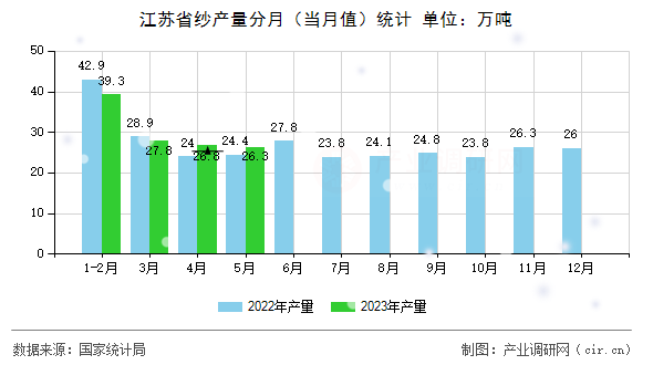 江蘇省紗產(chǎn)量分月（當(dāng)月值）統(tǒng)計(jì)