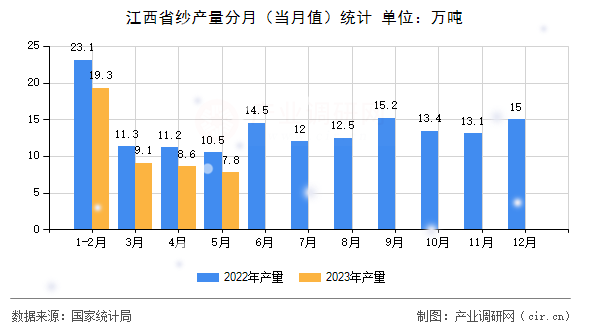 江西省紗產(chǎn)量分月(當(dāng)月值)統(tǒng)計 江西省紗產(chǎn)量分月(當(dāng)月值)統(tǒng)計