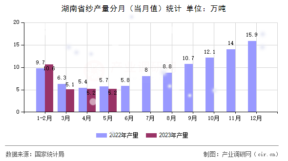 湖南省紗產(chǎn)量分月(當(dāng)月值)統(tǒng)計(jì) 湖南省紗產(chǎn)量分月(當(dāng)月值)統(tǒng)計(jì)