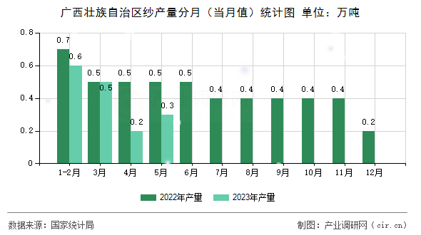 廣西壯族自治區(qū)紗產(chǎn)量分月(當(dāng)月值)統(tǒng)計圖 廣西壯族自治區(qū)紗產(chǎn)量分月(當(dāng)月值)統(tǒng)計圖