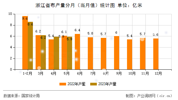 浙江省布產(chǎn)量分月(當(dāng)月值)統(tǒng)計(jì)圖 浙江省布產(chǎn)量分月(當(dāng)月值)統(tǒng)計(jì)圖