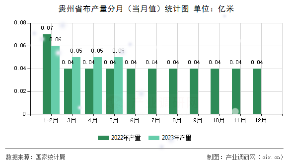 貴州省布產(chǎn)量分月(當(dāng)月值)統(tǒng)計圖 貴州省布產(chǎn)量分月(當(dāng)月值)統(tǒng)計圖