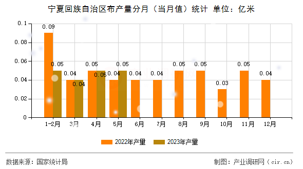 寧夏回族自治區(qū)布產(chǎn)量分月（當月值）統(tǒng)計