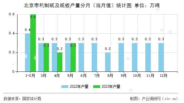 北京市機制紙及紙板產量分月（當月值）統(tǒng)計圖
