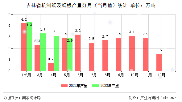 吉林省機(jī)制紙及紙板產(chǎn)量分月（當(dāng)月值）統(tǒng)計(jì)