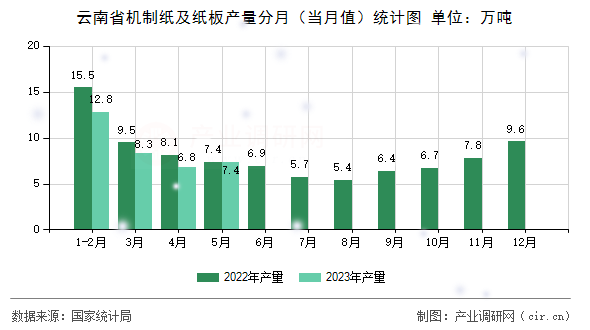 云南省機(jī)制紙及紙板產(chǎn)量分月（當(dāng)月值）統(tǒng)計(jì)圖