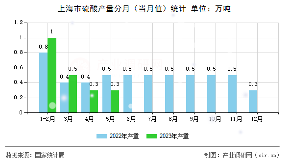 上海市硫酸產(chǎn)量分月（當月值）統(tǒng)計