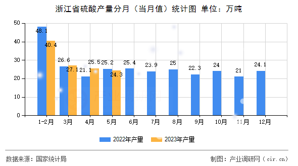 浙江省硫酸產(chǎn)量分月（當月值）統(tǒng)計圖