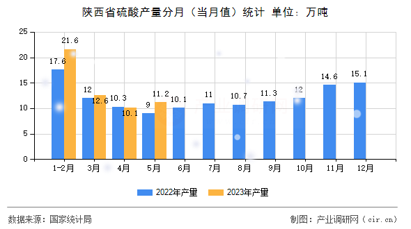 陜西省硫酸產(chǎn)量分月（當(dāng)月值）統(tǒng)計(jì)