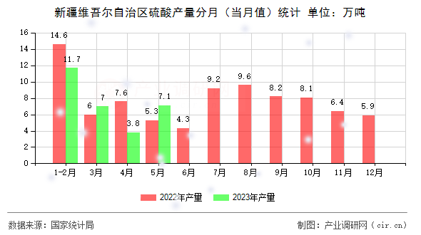 新疆維吾爾自治區(qū)硫酸產(chǎn)量分月（當(dāng)月值）統(tǒng)計(jì)