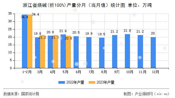 浙江省燒堿(折100%)產(chǎn)量分月（當(dāng)月值）統(tǒng)計圖