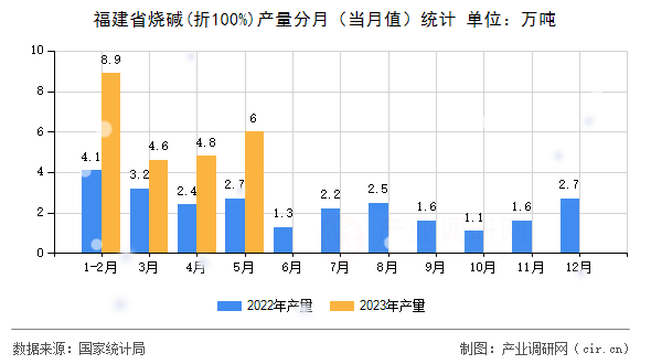 福建省燒堿(折100%)產(chǎn)量分月（當月值）統(tǒng)計