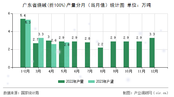 廣東省燒堿(折100%)產(chǎn)量分月（當月值）統(tǒng)計圖