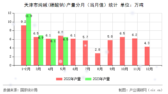 天津市純堿(碳酸鈉)產(chǎn)量分月（當(dāng)月值）統(tǒng)計