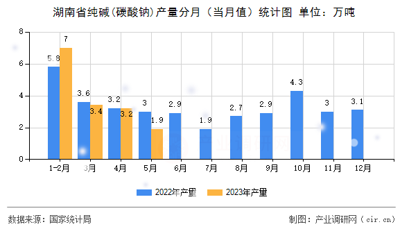 湖南省純堿(碳酸鈉)產(chǎn)量分月（當(dāng)月值）統(tǒng)計(jì)圖