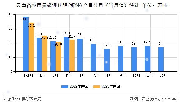 云南省農(nóng)用氮磷鉀化肥(折純)產(chǎn)量分月(當月值)統(tǒng)計 云南省農(nóng)用氮磷鉀化肥(折純)產(chǎn)量分月(當月值)統(tǒng)計
