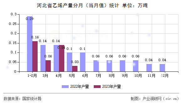 河北省乙烯產(chǎn)量分月(當(dāng)月值)統(tǒng)計(jì) 河北省乙烯產(chǎn)量分月(當(dāng)月值)統(tǒng)計(jì)