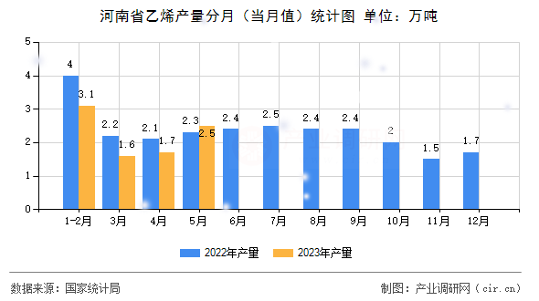 河南省乙烯產(chǎn)量分月（當(dāng)月值）統(tǒng)計(jì)圖